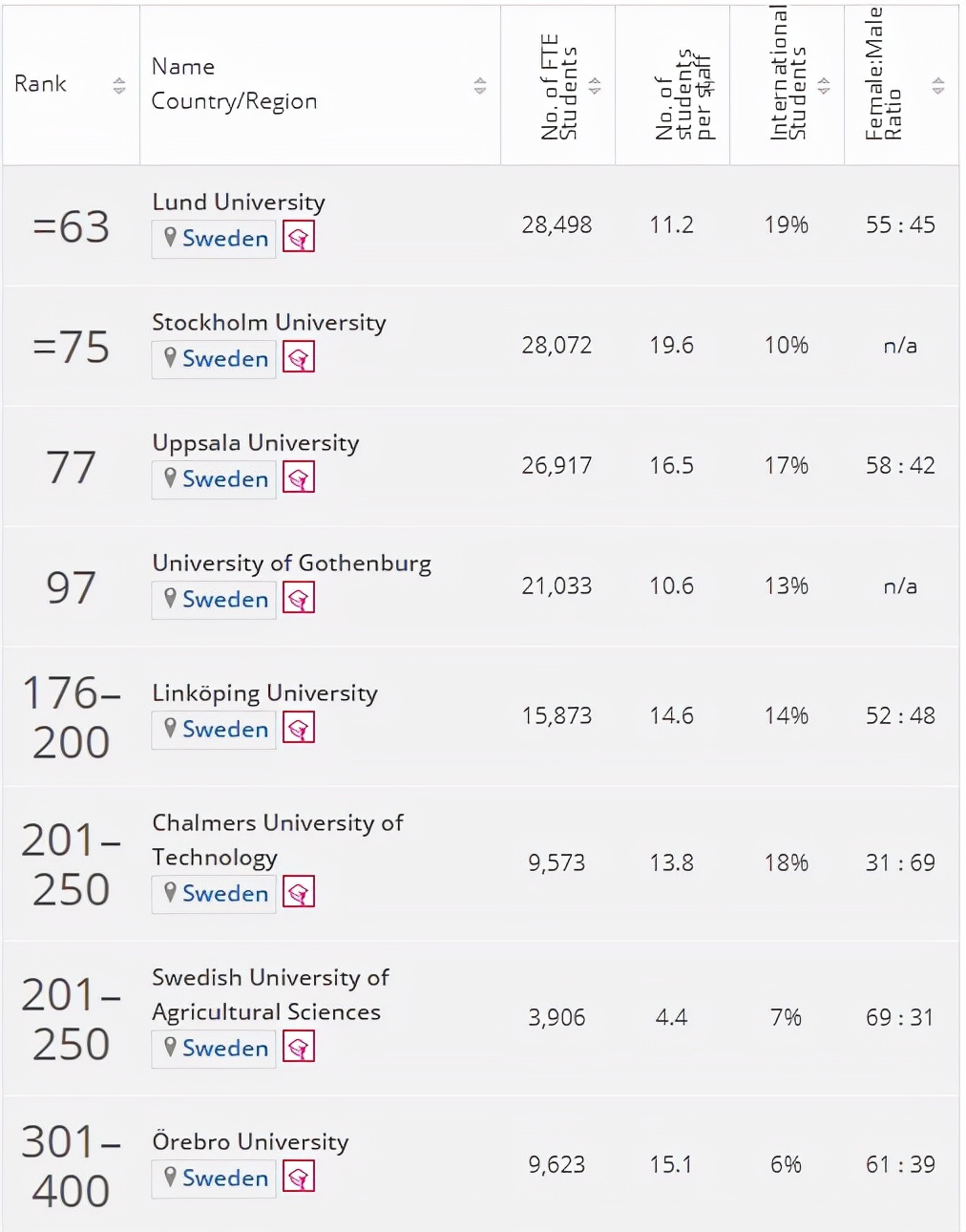 2022年泰晤士世界大学学科排名出炉！|瑞典篇（下）