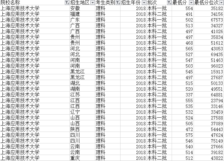 上海6所不起眼的普通大学 它们的就业情况都很不错