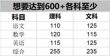 高考300、450、500、550、600分，各科多少？才能达到这些分！