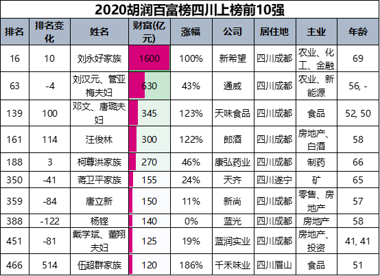 四川2021最新富豪排行榜，成都占54席，16人身价超百亿
