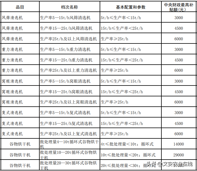 河北省（2020年调整）农机购置补贴额一览表公告