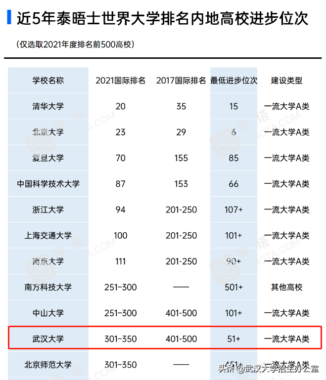 进步神速！世界三大大学排名公布，武汉大学全国第8！