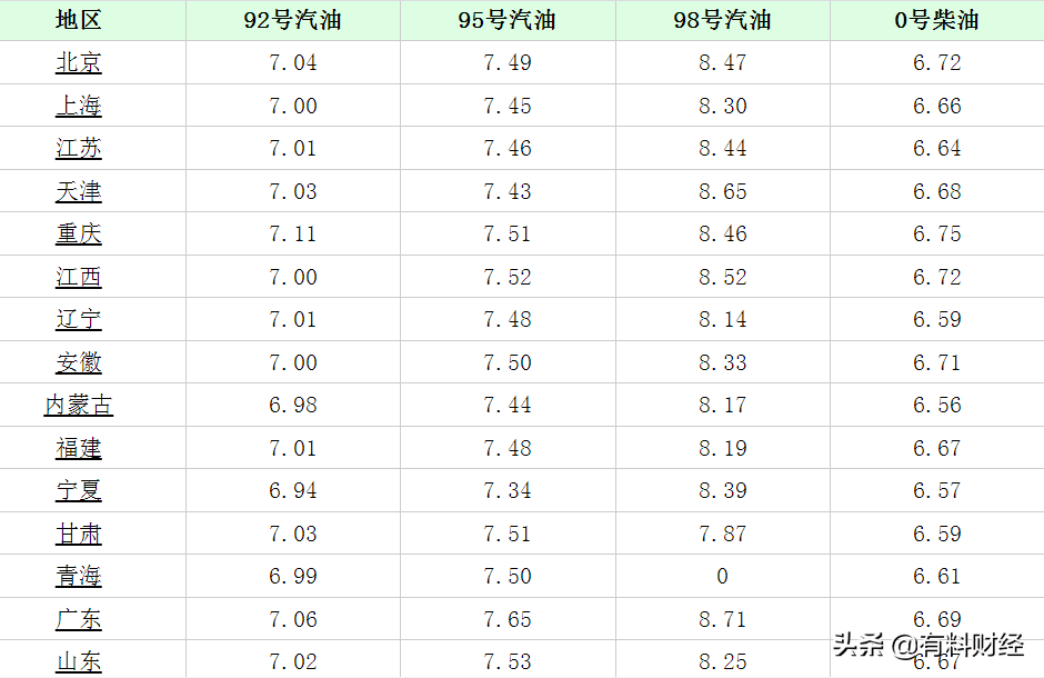 今日油价调整信息：10月4日，全国加油站柴油、92、95号汽油价格