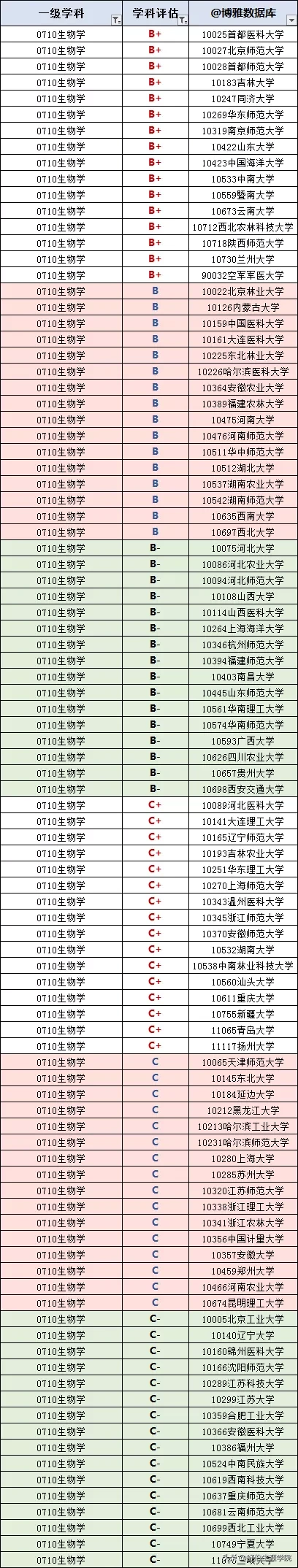 生物学学科排行榜（高校名单大全2020版）