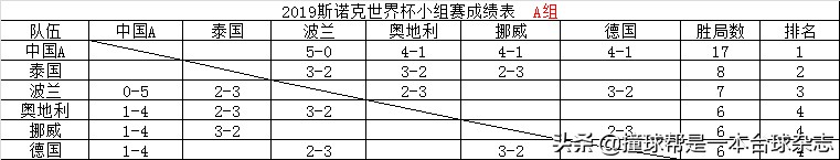 五星体育网斯诺克世界杯(斯诺克世界杯：中国两队齐献5-0血洗出线 苏格兰比利时争小组头名)