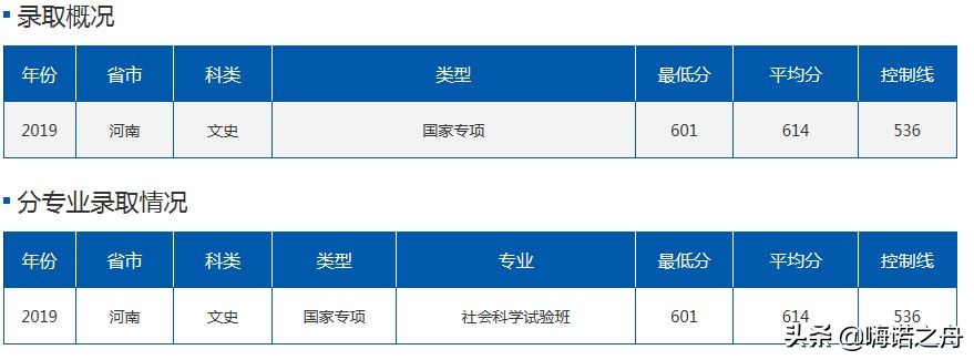 2019年北京航空航天大学在各省理工、文史录取分数线