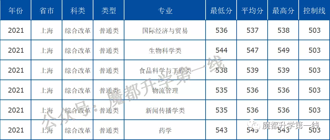 2021年中国海洋大学在各省招生计划及分数线汇总