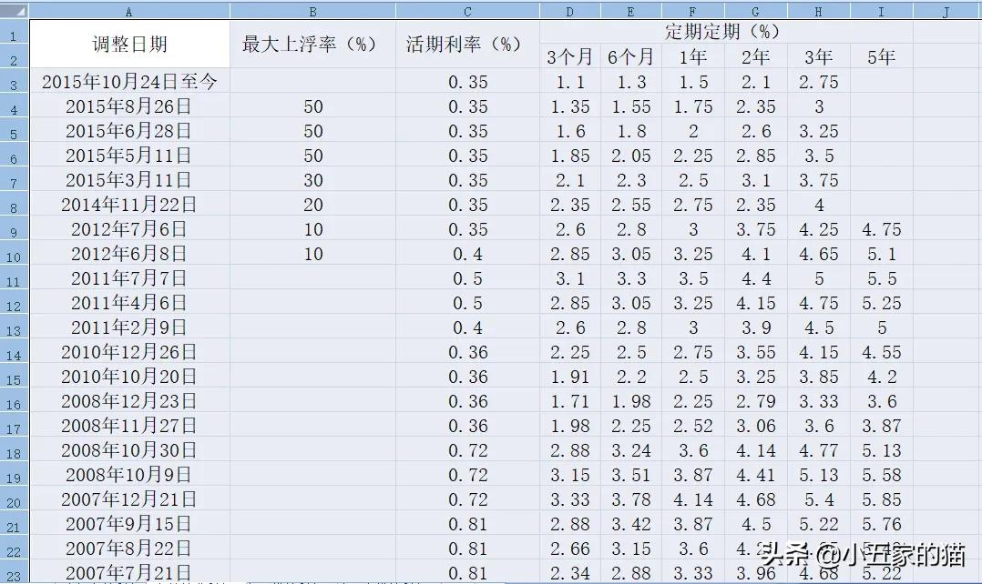 「年利率基准」央行基准利率是多少（央行基准利率一览表）