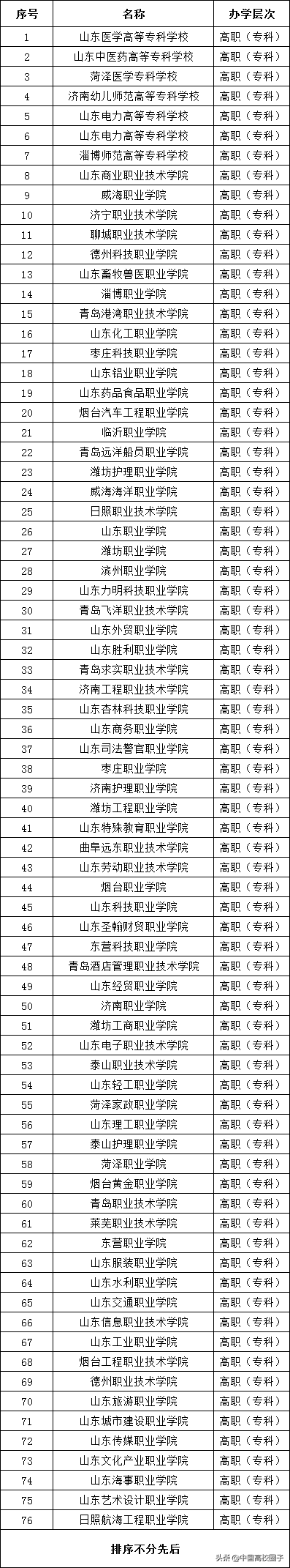 山东高校名单(高职专科)