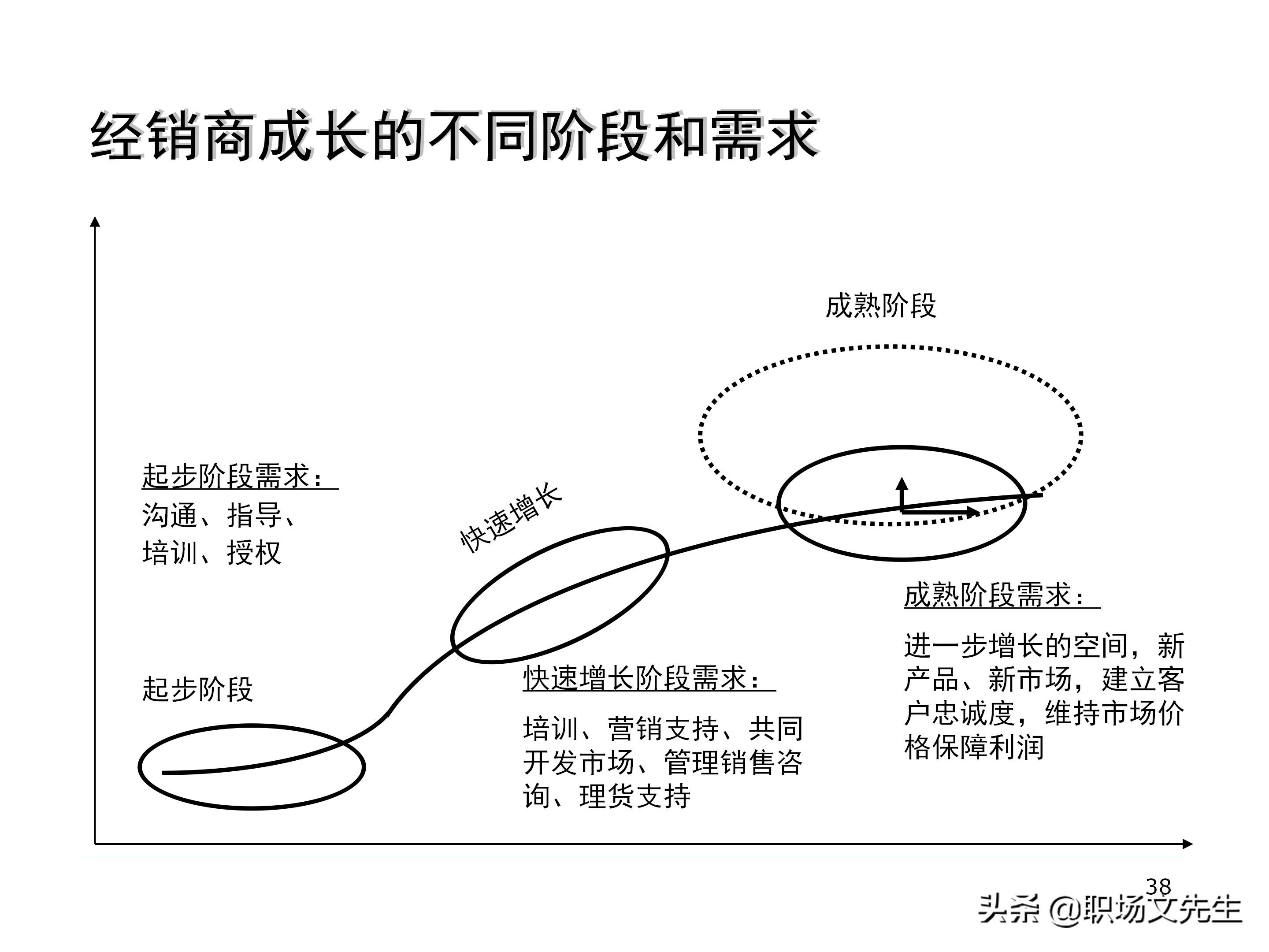 厂商关系的实质，87页经销商管理方法分类，经销商选择的思路