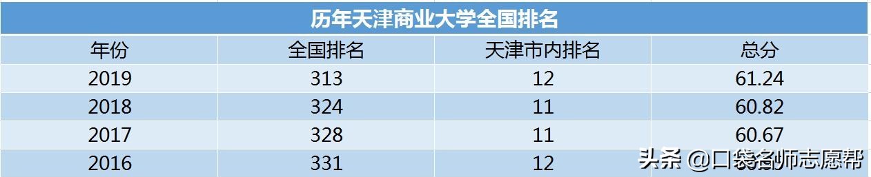 “津门十校”深度剖析，入学到就业，带你了解天津高校的强势专业