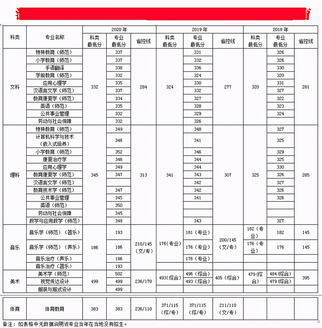 南京特殊教育师范学院2018-2020年在各招生省市各专业录取最低分