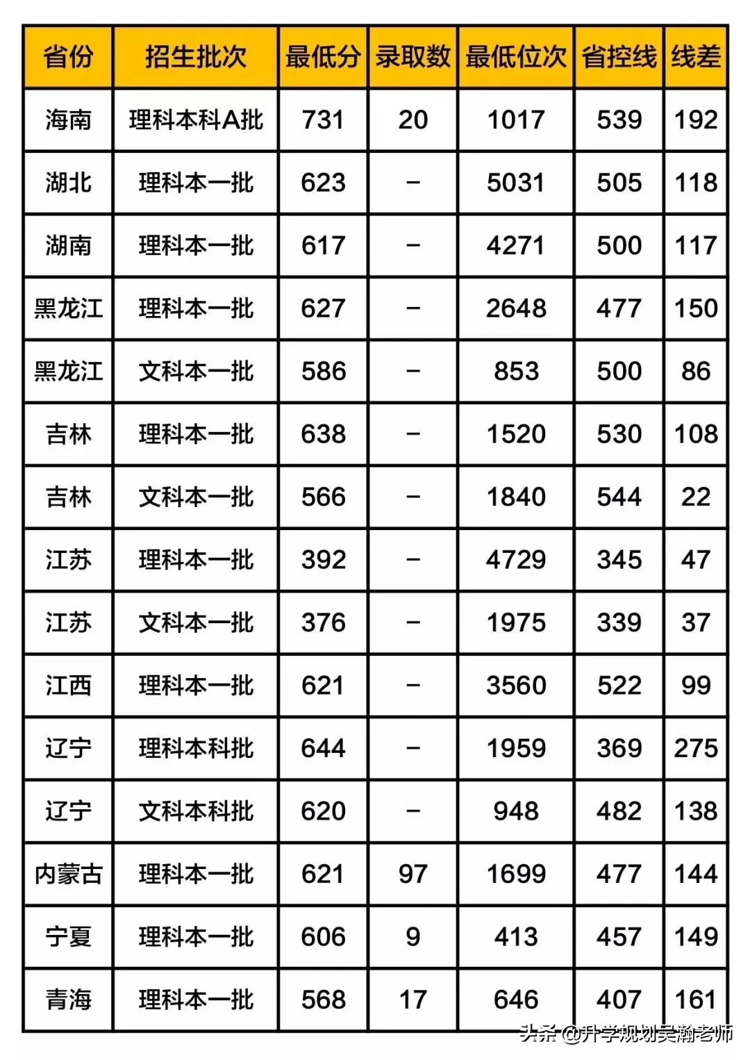 这5所大学被称为“小清华”, 考上等同铁饭碗！附最新录取分数线