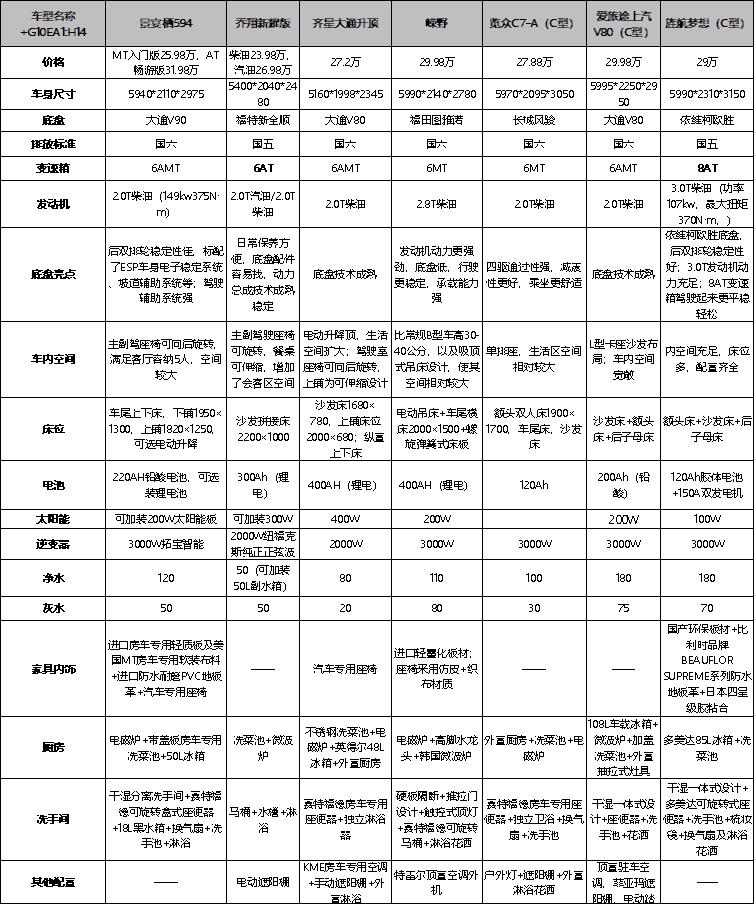 20—30万之间 精选高关注度自行式房车大盘点