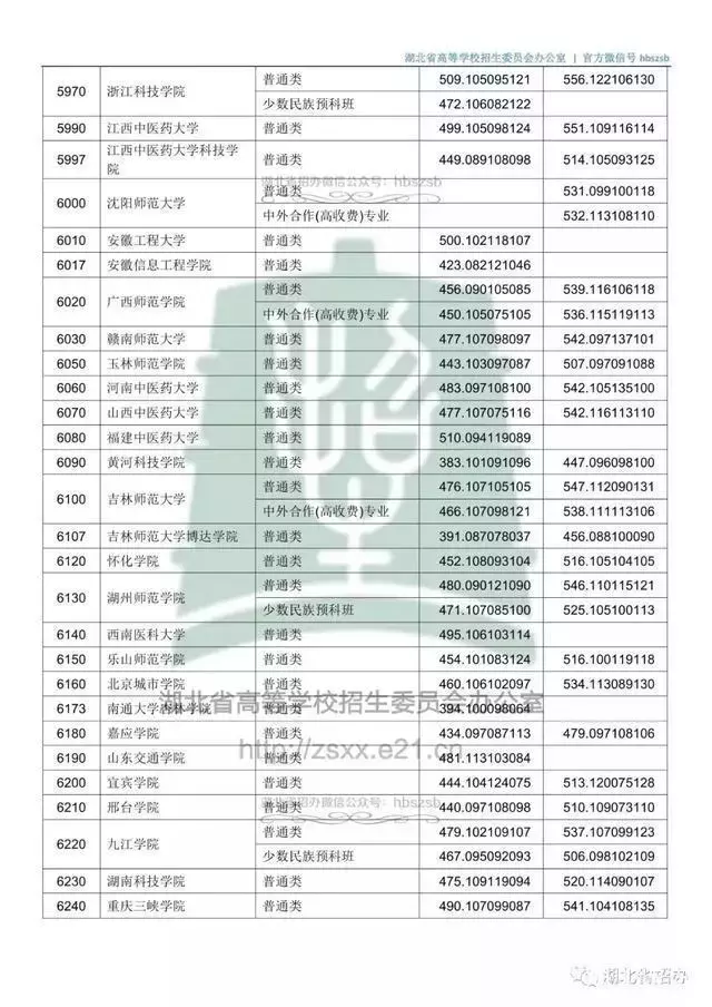 @黄冈考生：最新50所全国高校湖北预估录取分数线来了！附二本各院校去年在湖北录取分数线汇总