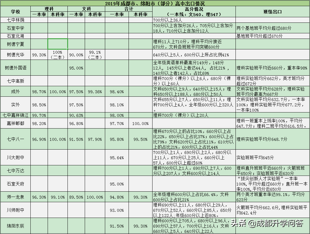 绵阳中学实验学校2017高考喜报（川内pk）