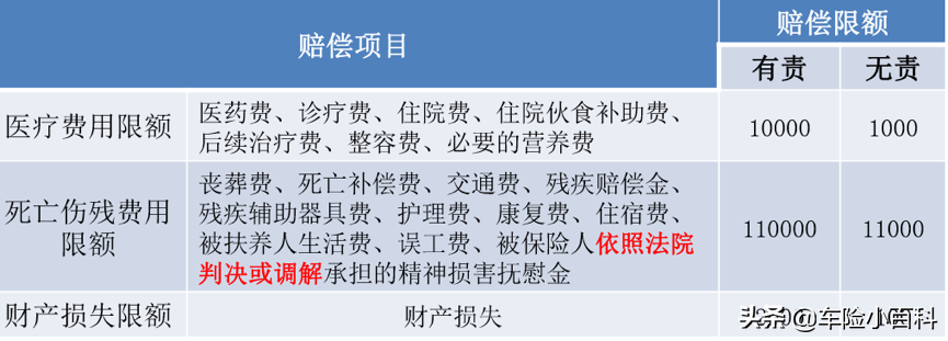 关于交强险理赔金额，你想了解的都在这，一次性全知晓