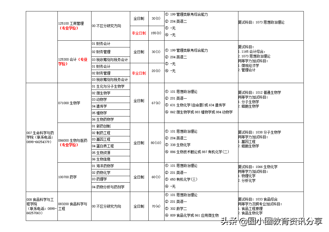 海南大学研究生处（海南大学2021年硕士研究生专业目录一览表）