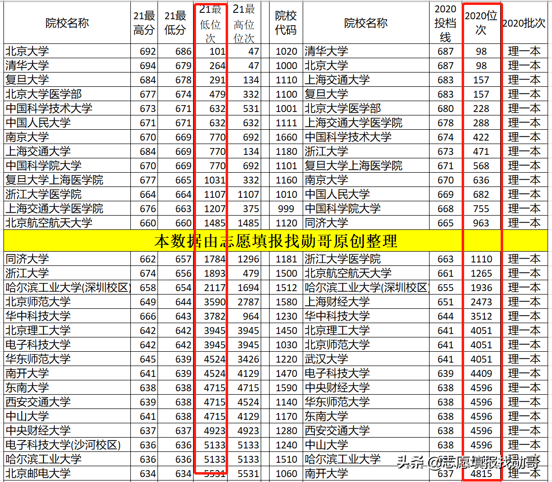 深度分析湖北新高考录取数据，得出结论：照老位次填，很准