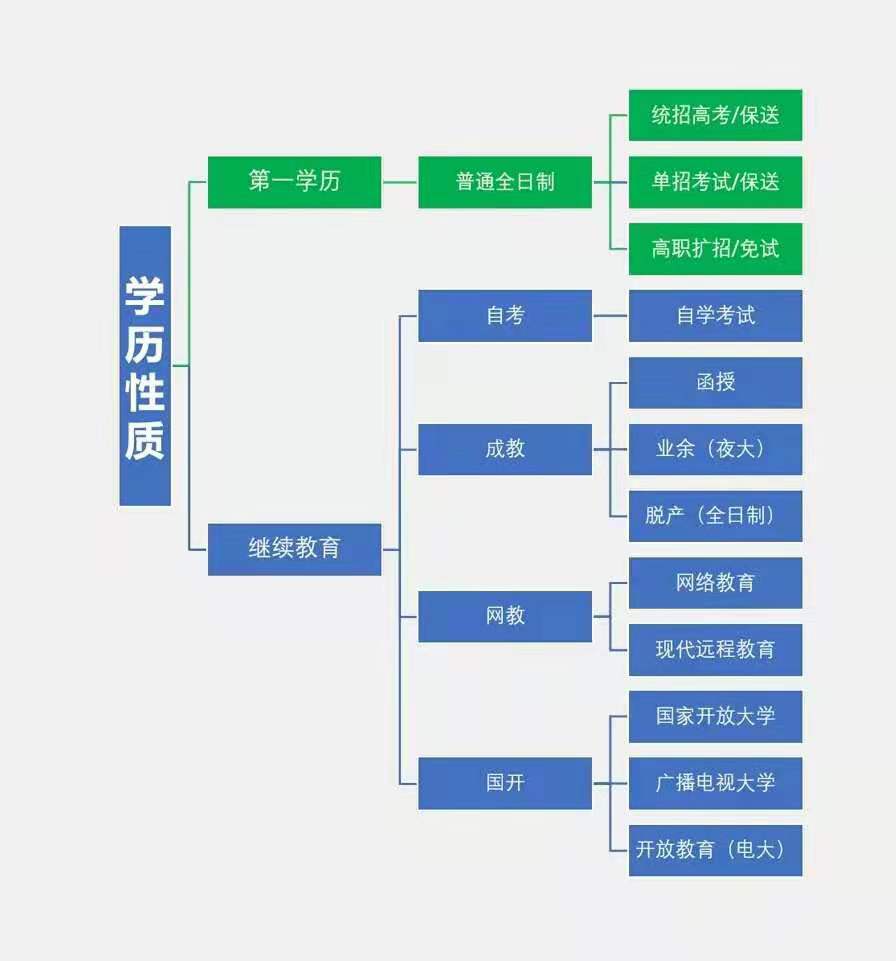 学历提升大讲解！纯干货