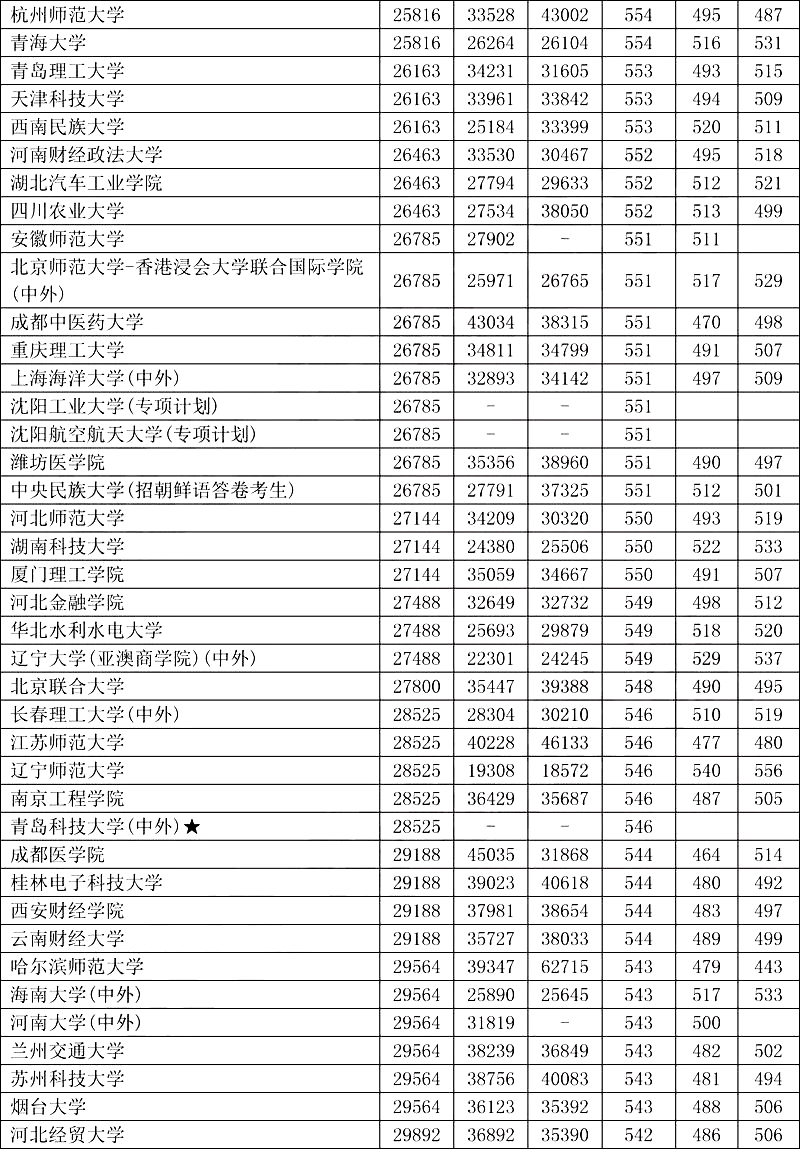 辽宁高考各类院校近三年位次及录取分数线（理工/文史）