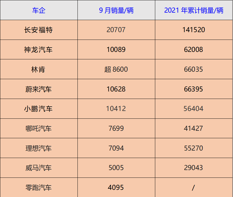 这9个品牌公布9月销量 蔚来、小鹏首破万辆 理想被哪