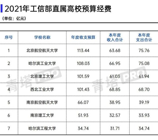 2020高校财政决算：清华最高，中科大超预算最多，中山大学降最多