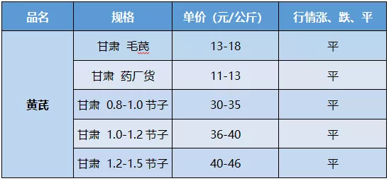 各大地产药材价格行情报道：黄芪、党参、防风、大黄、西红花 3.4