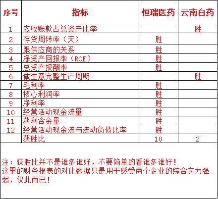恒瑞医药VS云南白药～云南白药在恒瑞面前到底差在哪？竟然10:2