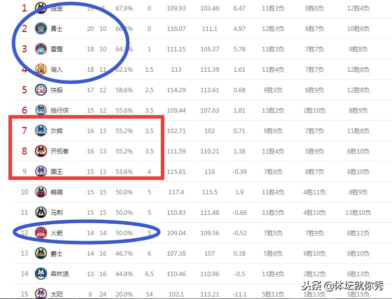 nba球队为什么这么狂野(狂野西部有多乱？赢1场升2位，输1场降3位，不打比赛也能升1位)