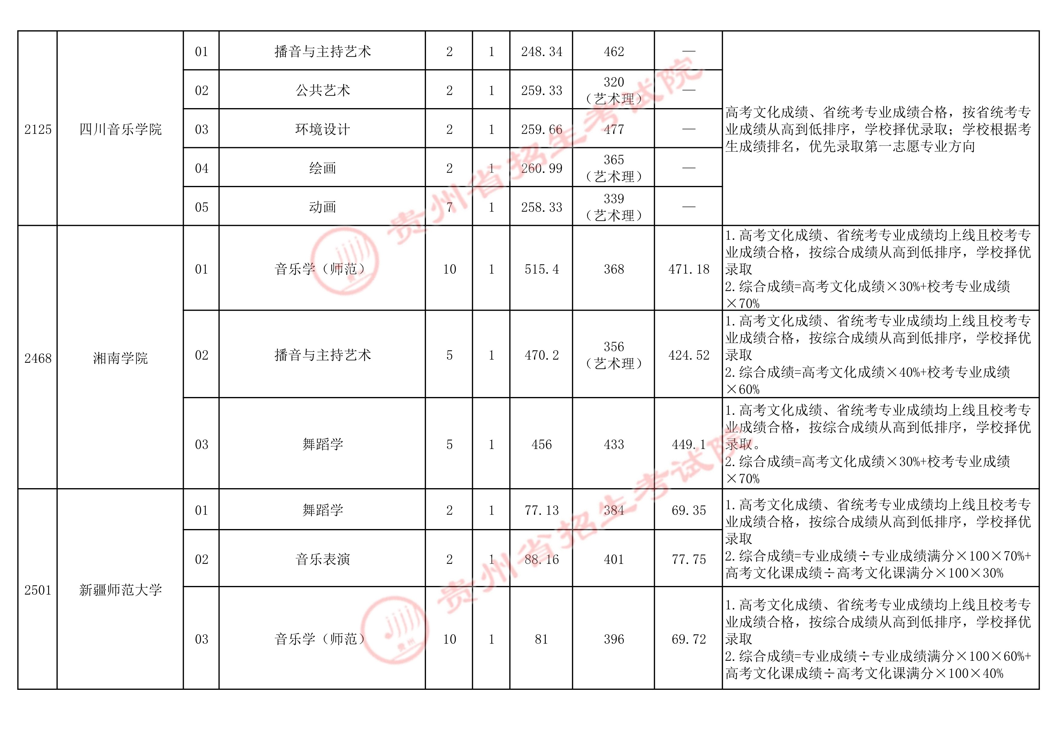 2022高考：2021年贵州省高考艺术类本科院校录取分数线