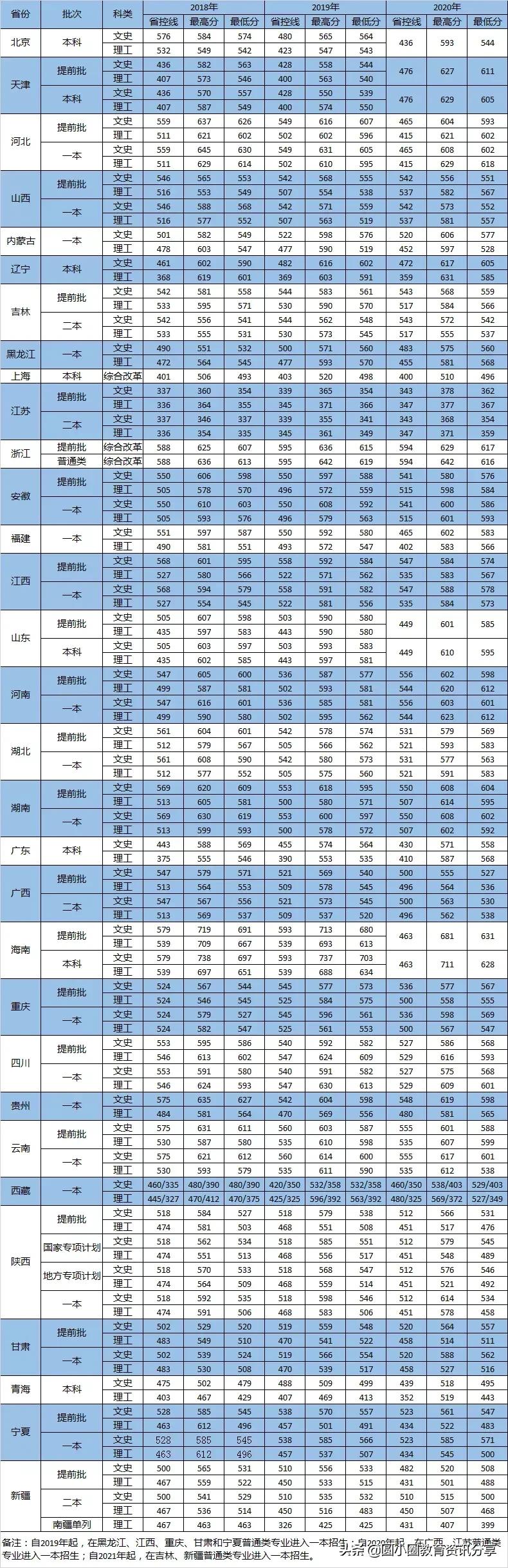 2021年多少分能上西安外国语大学？