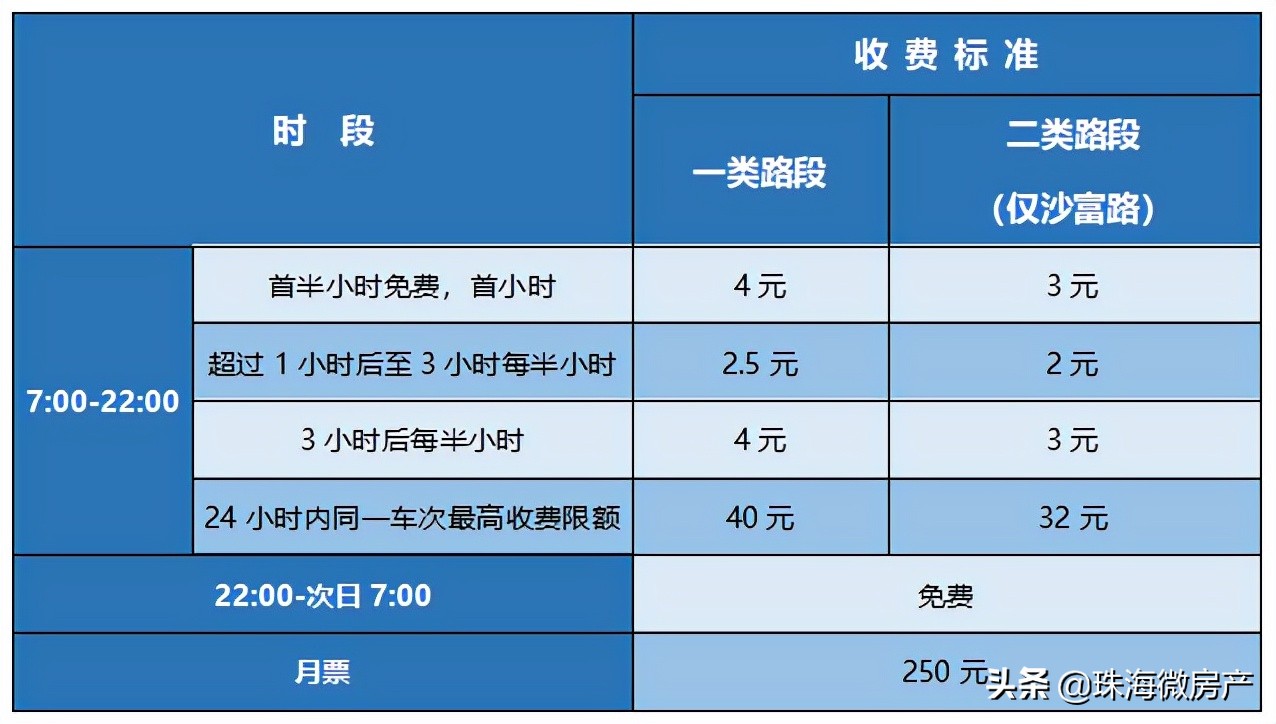 定了！今起，中山这些路段正式收费