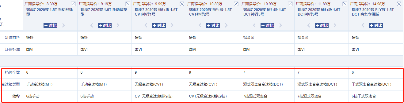 瑞虎7：七个配置四种变速箱，客户直呼内行