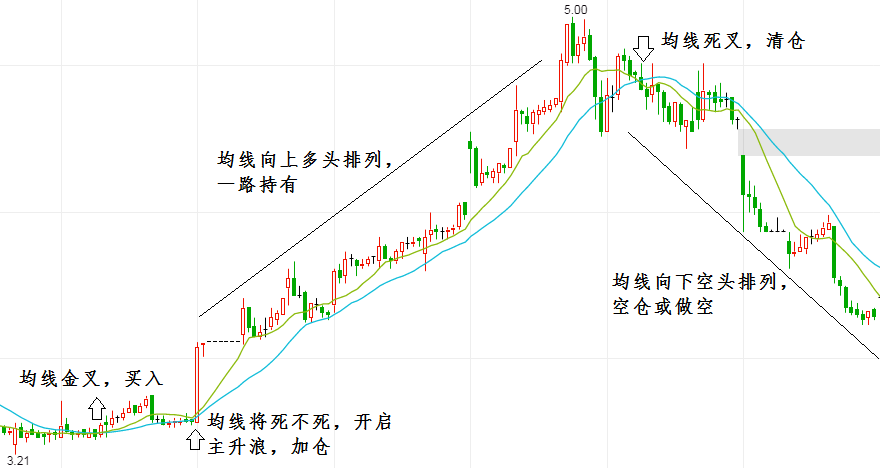 交易规则之双均线交易系统