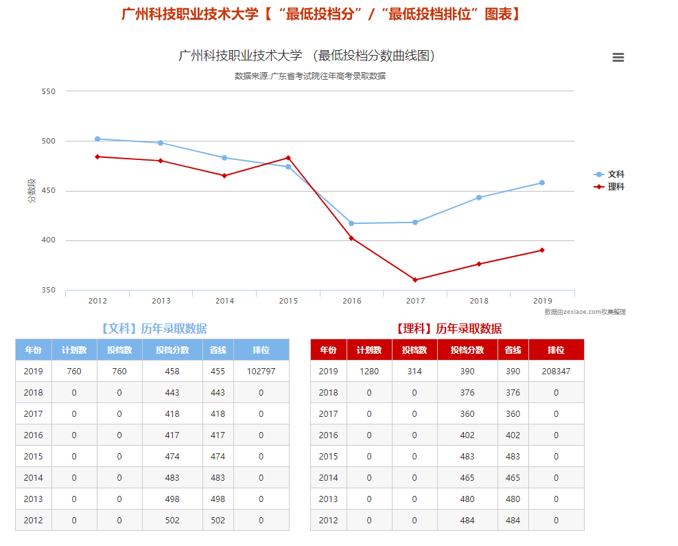 本科、专科过省线稳录取，欢迎填报广州科技职业技术大学