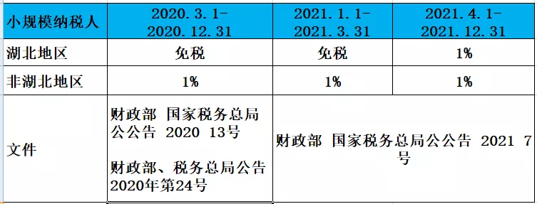 小规模纳税人申报表,小规模纳税人申报表怎么填