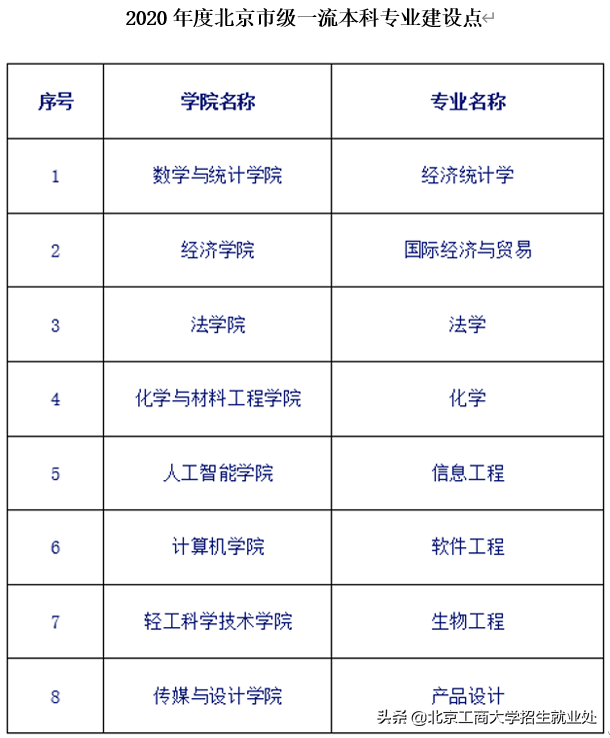 重点关注！近日，北京工商大学新增6个本科专业，另又有8个入选国家级名单！