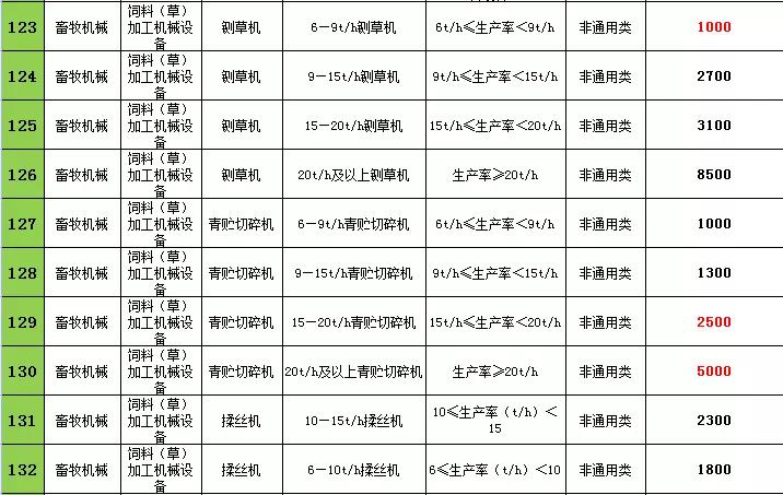 2021年辽宁农机购置补贴，不同机型补贴标准