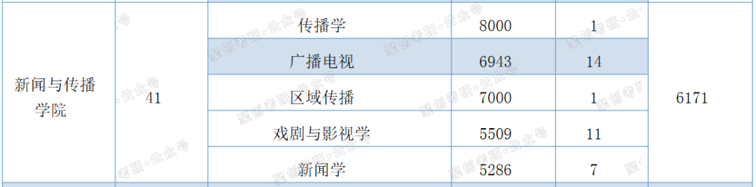 广州大学广播电视学考研：就业好且好考！但是热度正在上升