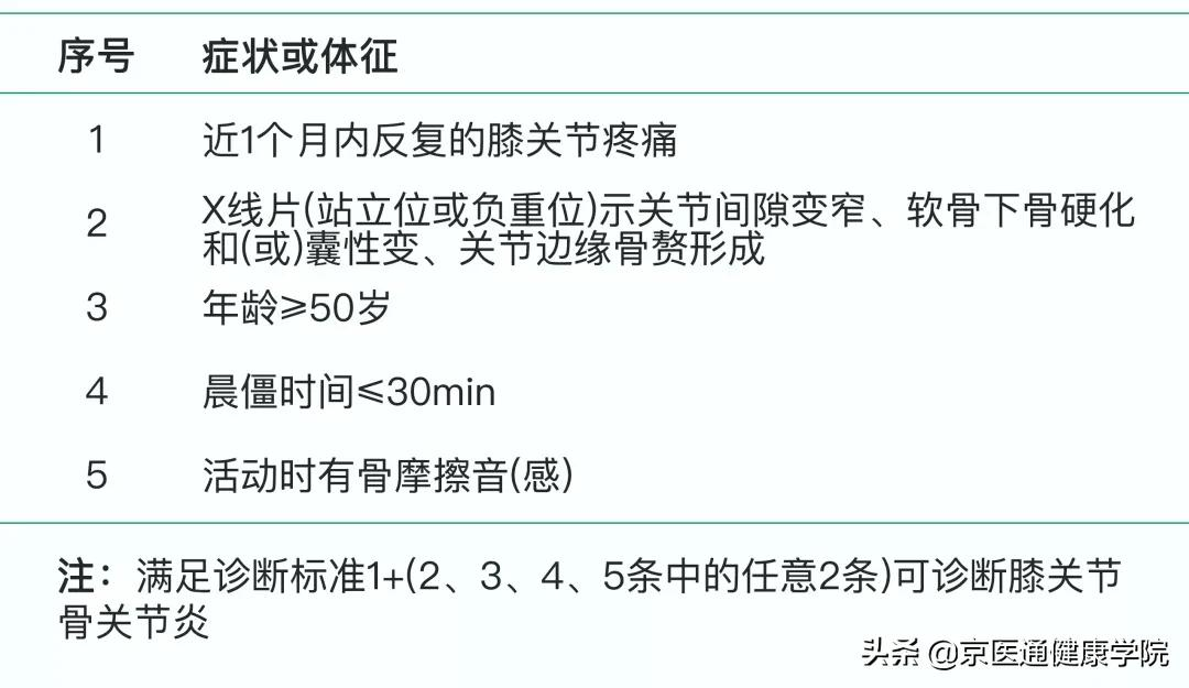 膝盖疼就是关节炎吗？积水潭医生教你分辨