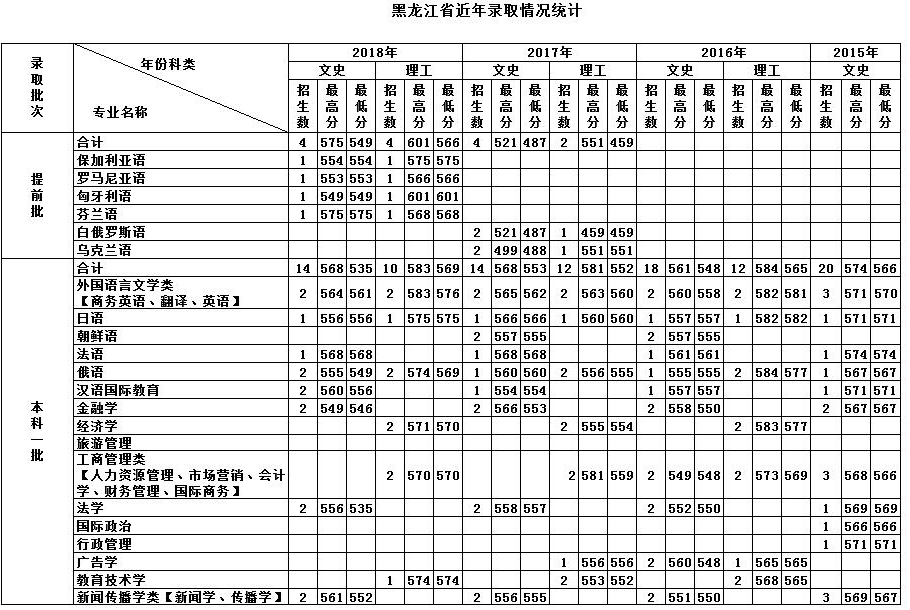 天津外国语大学近年录取分数