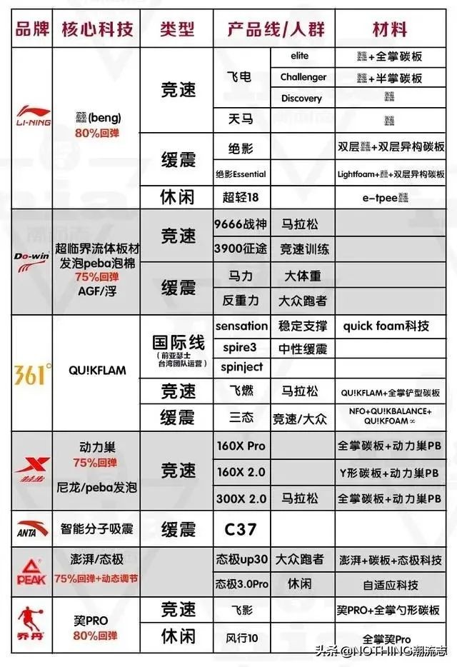 國產7大運動鞋品牌怎么買？核心科技和產品線詳述