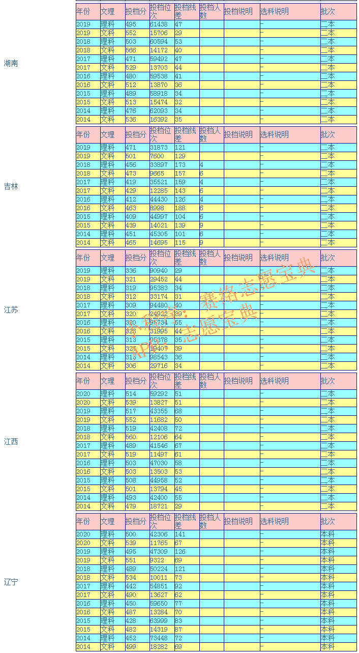 云南民族大学录取分数是多少？往年录取难度大吗？