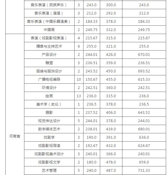 云南艺术学院发布2020年本科录取分数线