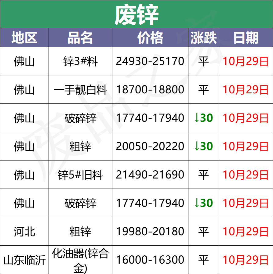 10月29日全国重点废电瓶企业参考价及行情分析预测（附价格表）