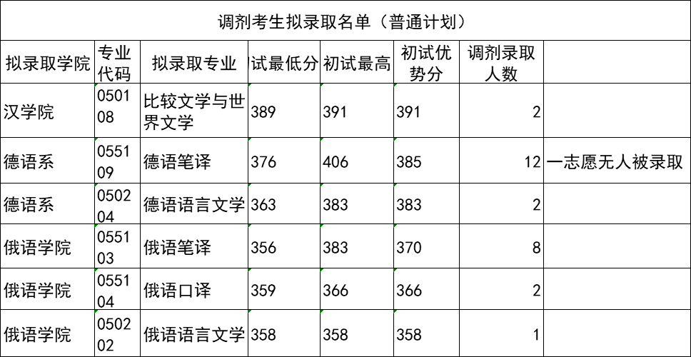 大连外国语大学录取分数全解析！报考大外的赶快收藏