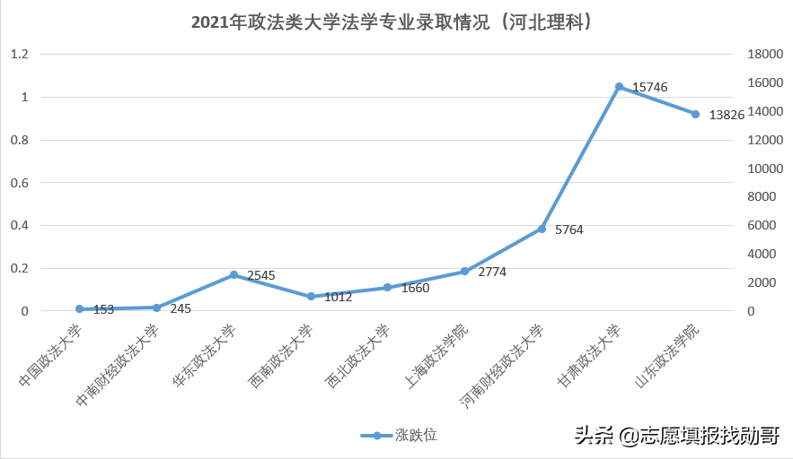 河北新老高考录取数据深度分析：政法类大学法学专业，理科升温