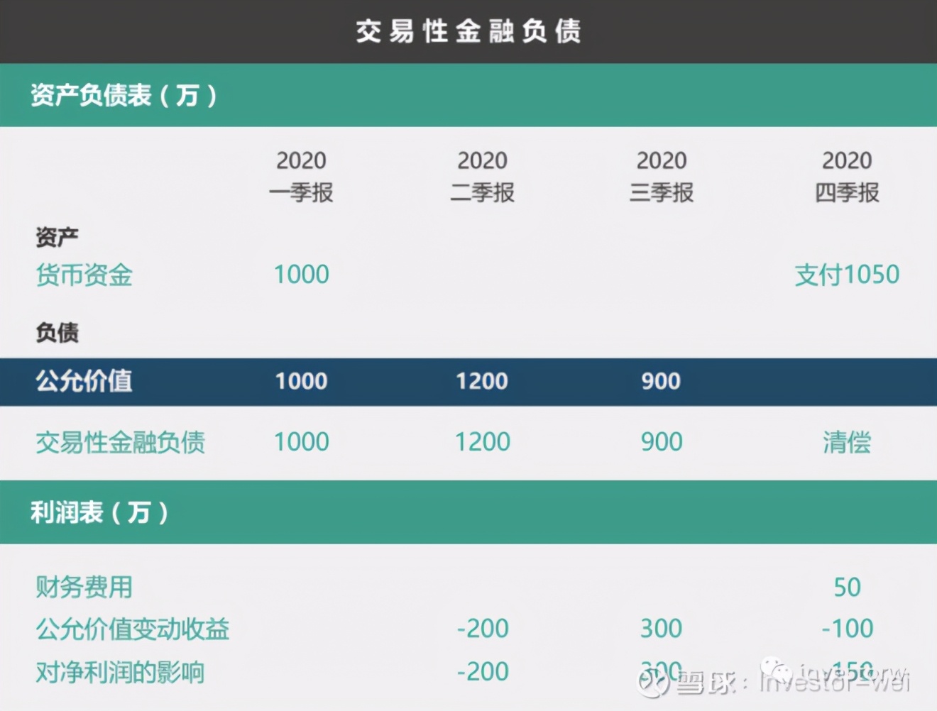 会计准则（09）——金融负债的计量