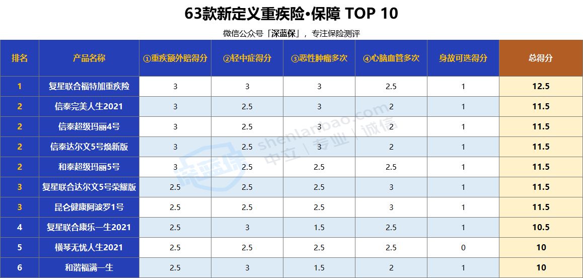 大病医疗险,大病医疗险住院期间能不能报销